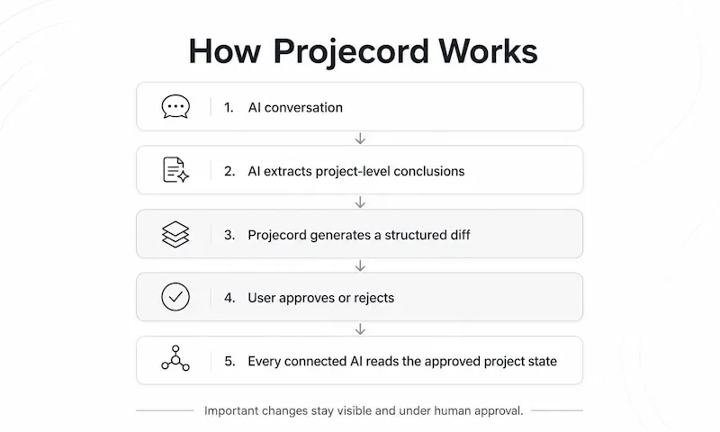 Projecord screenshot 2