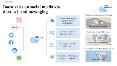 Un diagramma che illustra l&rsquo;integrazione senza soluzione di continuità dei canali social nel razionalizzare le interazioni con i clienti e aumentare le vendite per i rivenditori e i fornitori di e-commerce.