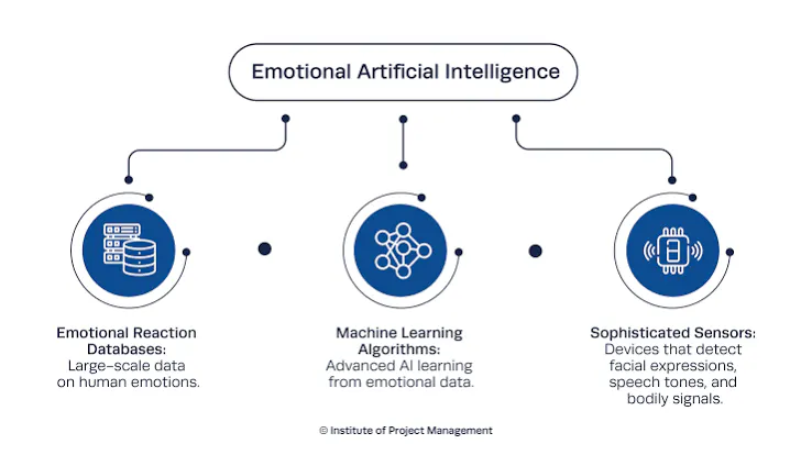 Emotional AI Development gallery image