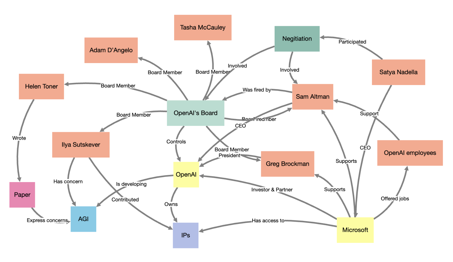 Instagraph - Text2graph AI 에이전트 : 지식 그래프로의 텍스트 프롬프트 미디어 3