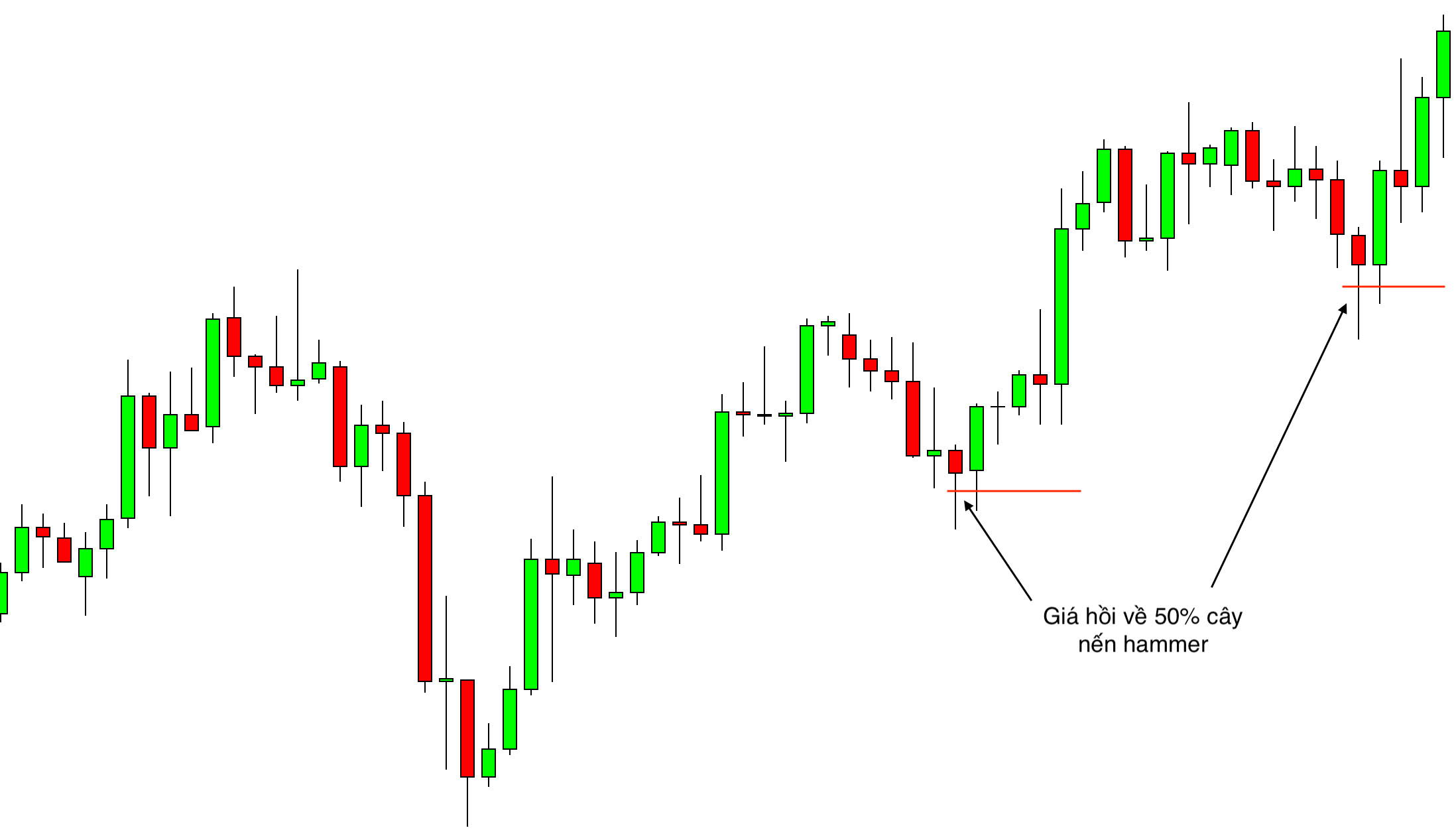 Price Action course