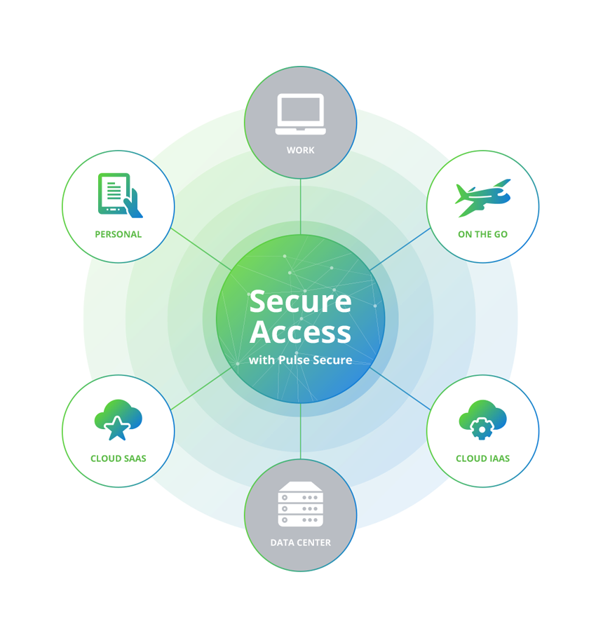 Pulse Connect Secure Data Roamers