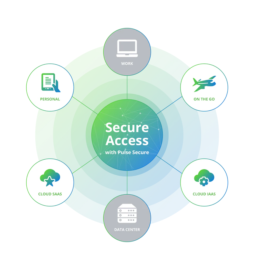 Pulse Connect Secure Data Roamers