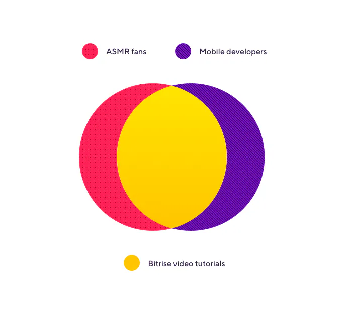 ASMR mobile development tutorials