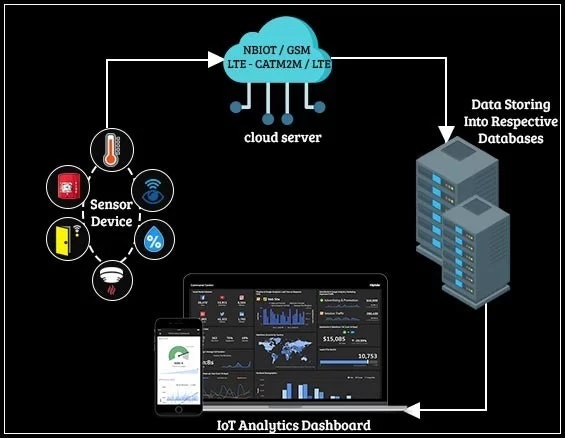 IoT Dashboard media 2