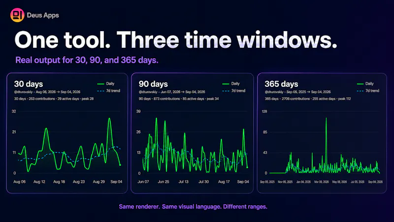 Deus Commit Chart screenshot 2