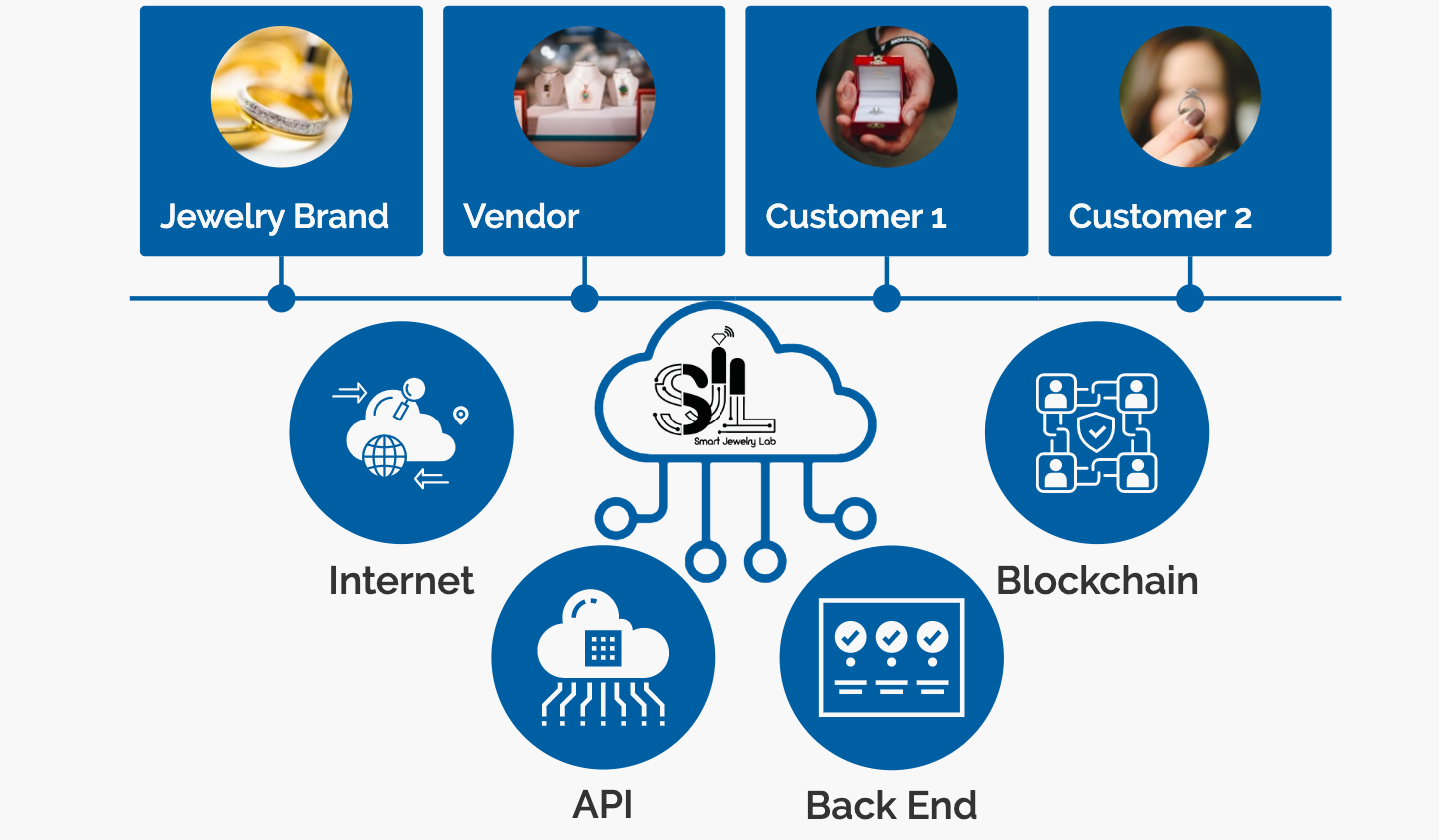 Smart Jewelry Lab gallery image