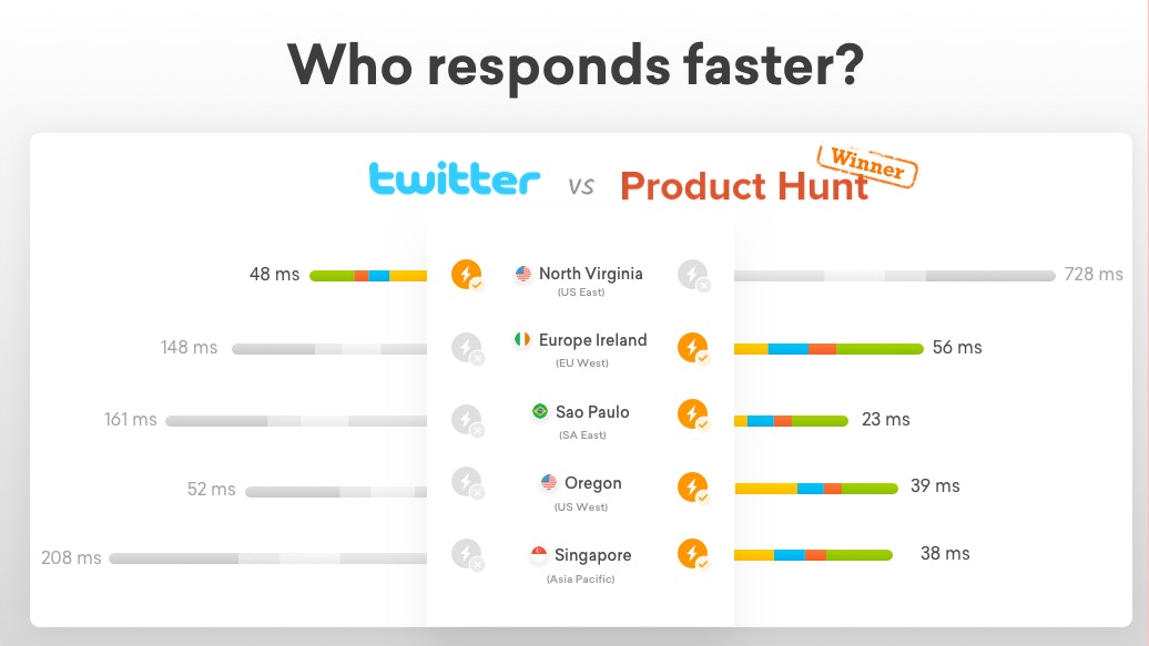 Is it down by Freshping gallery image