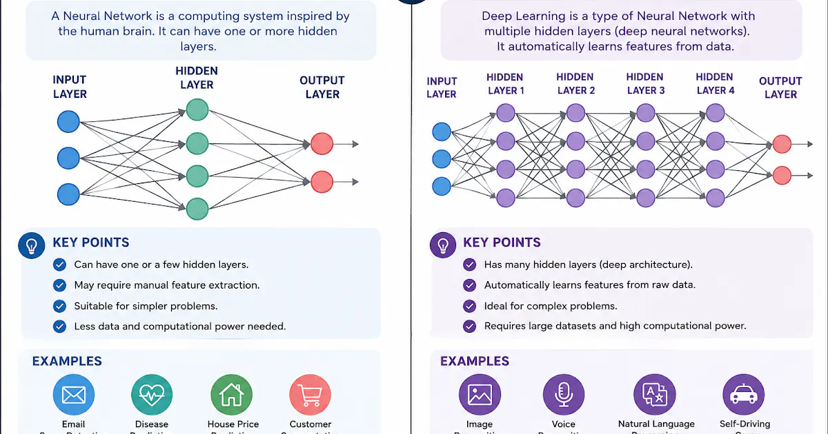Neural Network vs Deep Learning gallery image