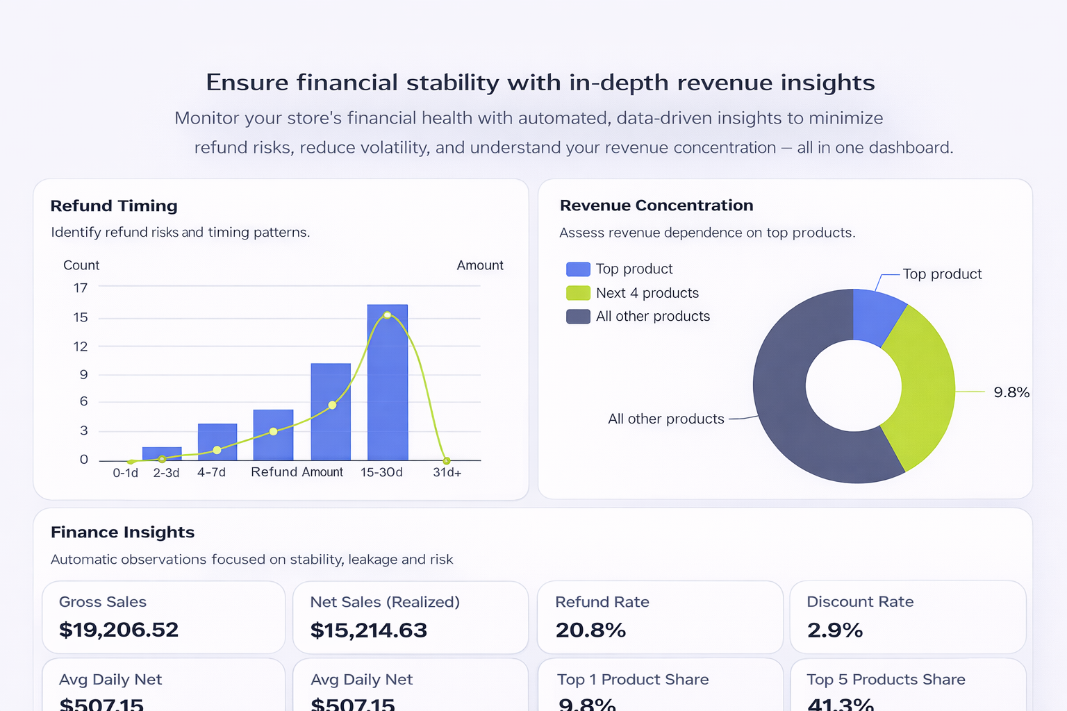 Woocharty - Smart woocommerce analytics gallery image