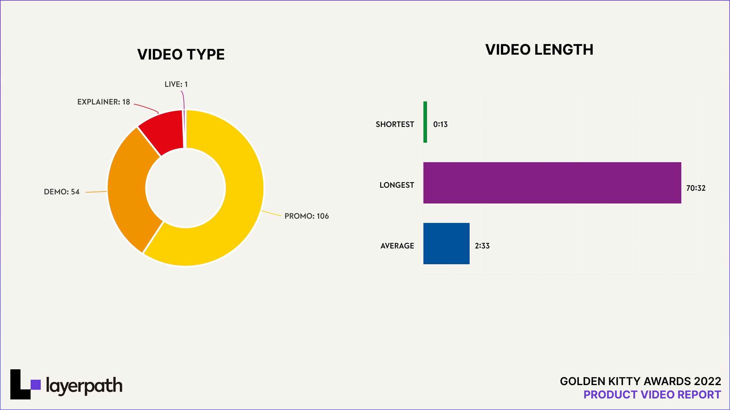 Golden Kitty Awards 2022 - Report video - Scopri perché il 33% dei candidati basati su video ha vinto i GKA Awards. media 1