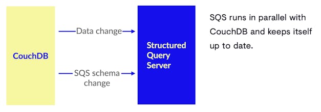 Structured Query Server for CouchDB gallery image