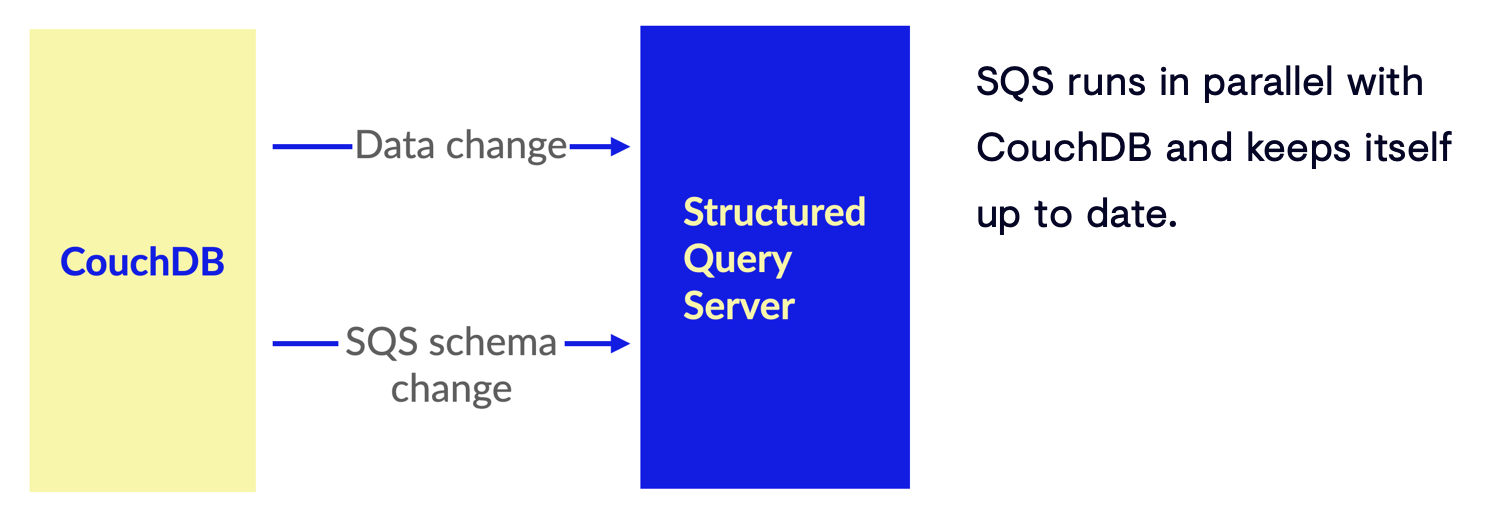 เซิร์ฟเวอร์แบบสอบถามที่มีโครงสร้างสำหรับ CouchDB - SQL ที่ซับซ้อนเลือกไปยัง NOSQL DB ที่ดีที่สุดในระดับ JSON media 1