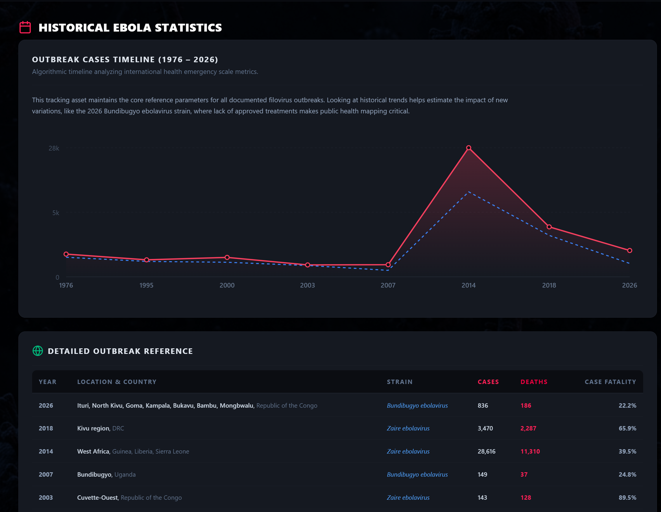 Ebola.ai - Track Outbreak - Prediction gallery image