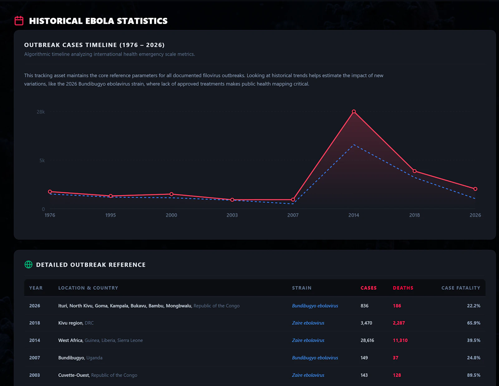 Ebola.ai - Track Outbreak - Prediction screenshot 2