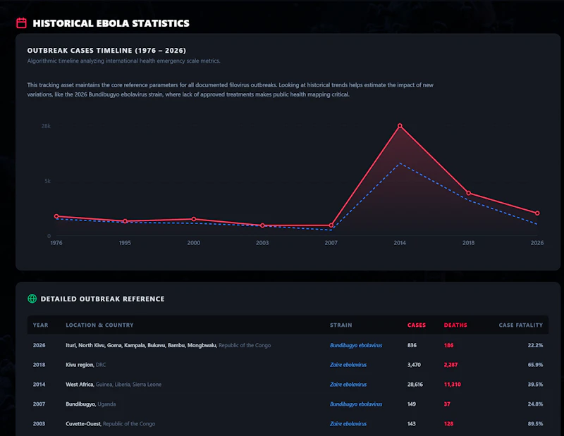 Ebola.ai - Track Outbreak - Prediction screenshot 2