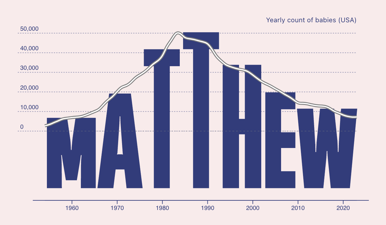 Baby Name Trends - Explore name trends with data-driven typography media 4