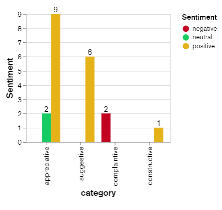 Feedback analysis API