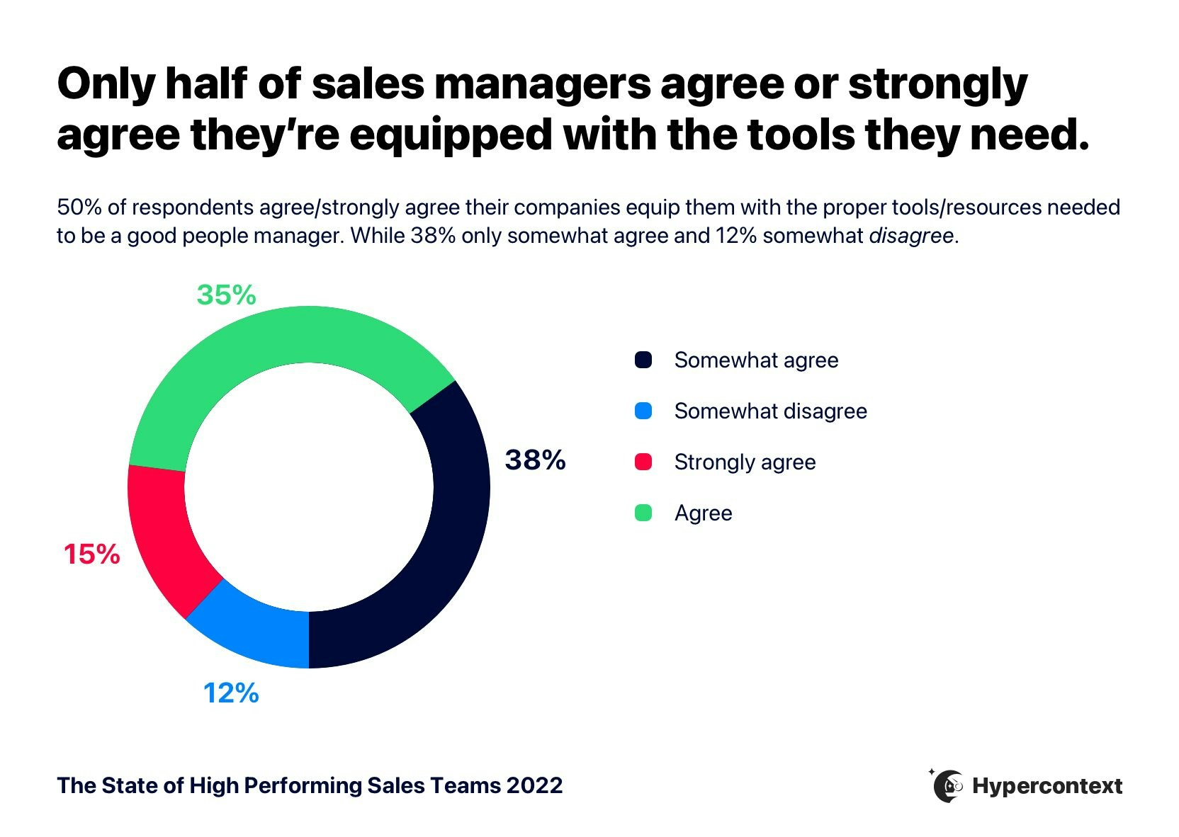 State of High Performing Sales Team 2022 gallery image