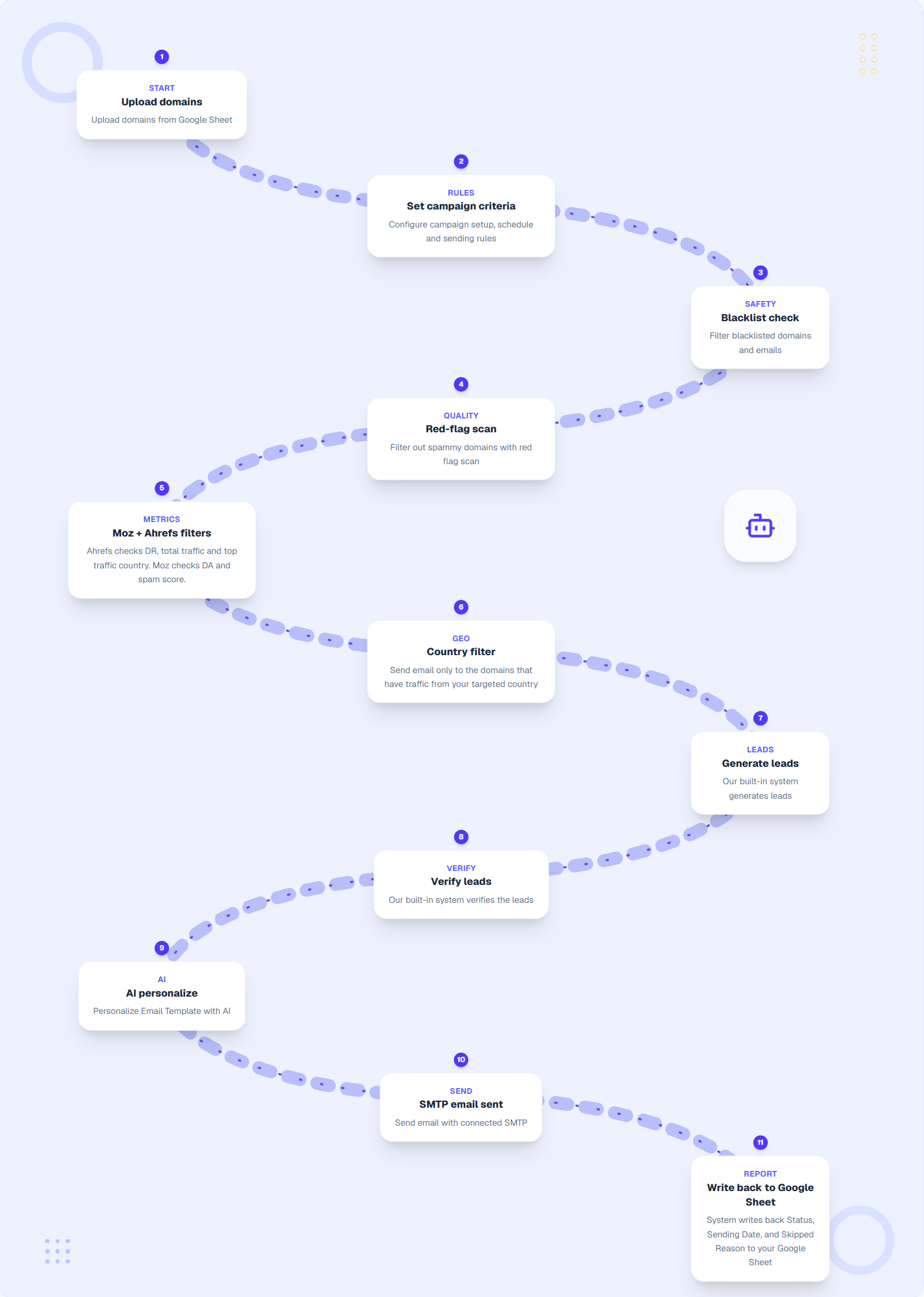 Automated Backlink Outreach gallery image