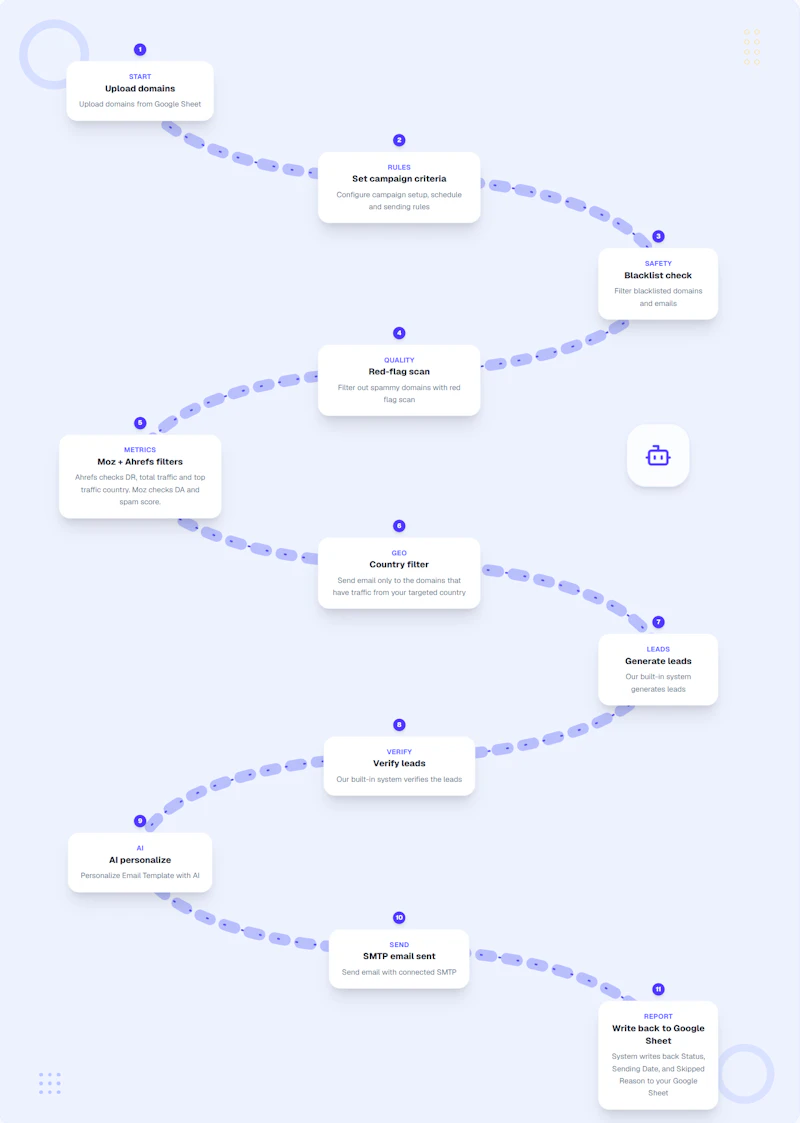 Automated Backlink Outreach screenshot 1