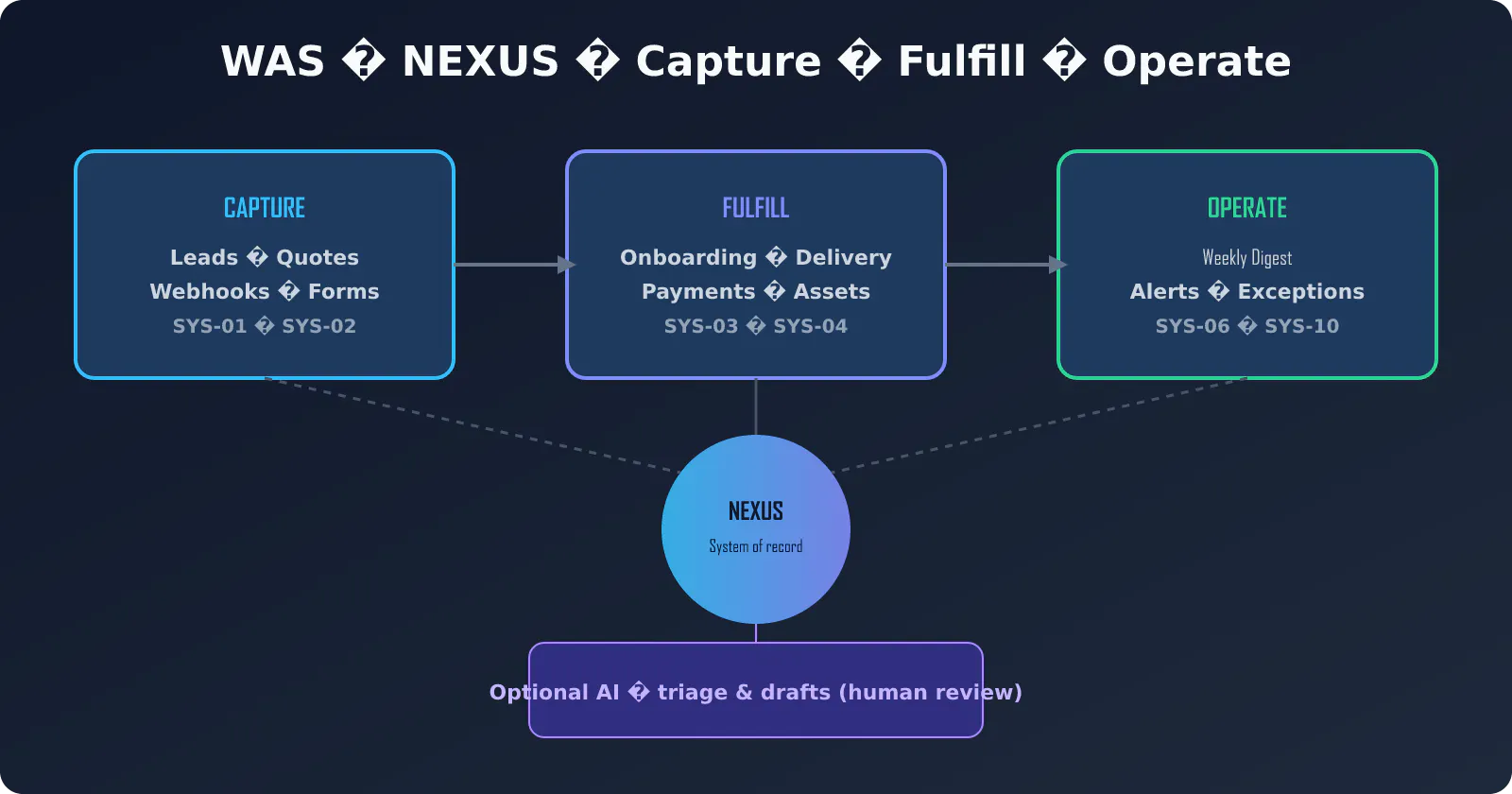 WAS · NEXUS v2.2