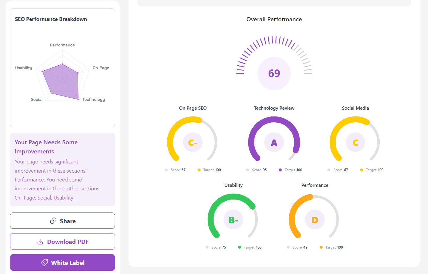Analyzer SEO - Generazione di audit SEO di facile comprensione, whitelabel media 1