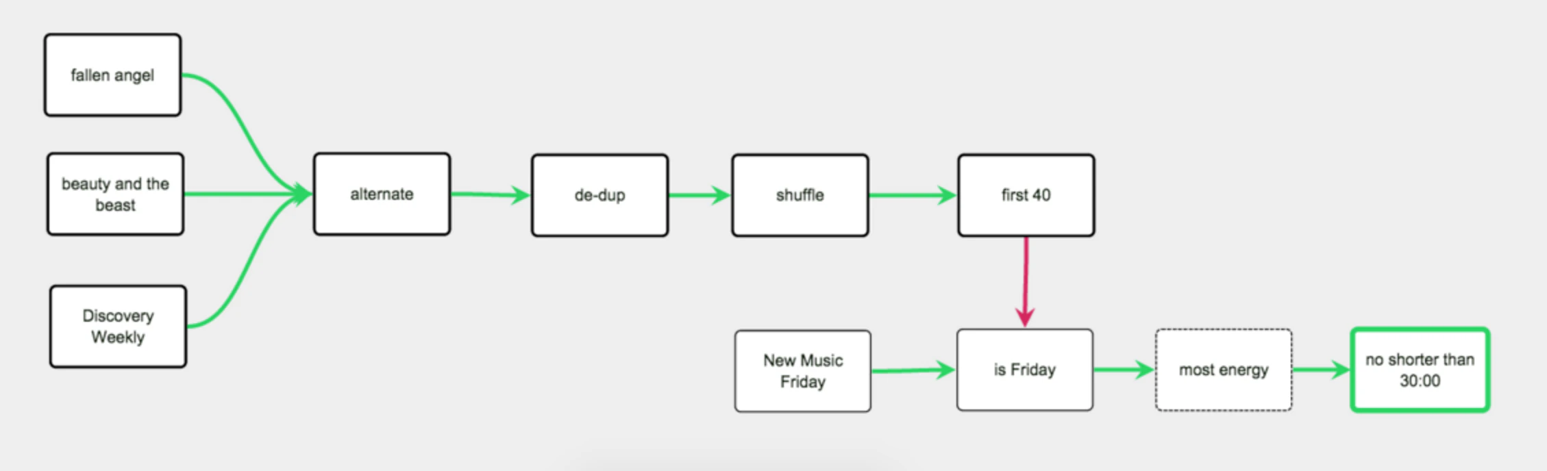 Playlist Machinery Image