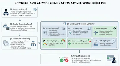 ScopeGuard — AI Code Governance gallery image