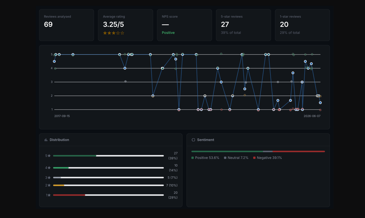 ReviewLenz Customer Review Intelligence gallery image