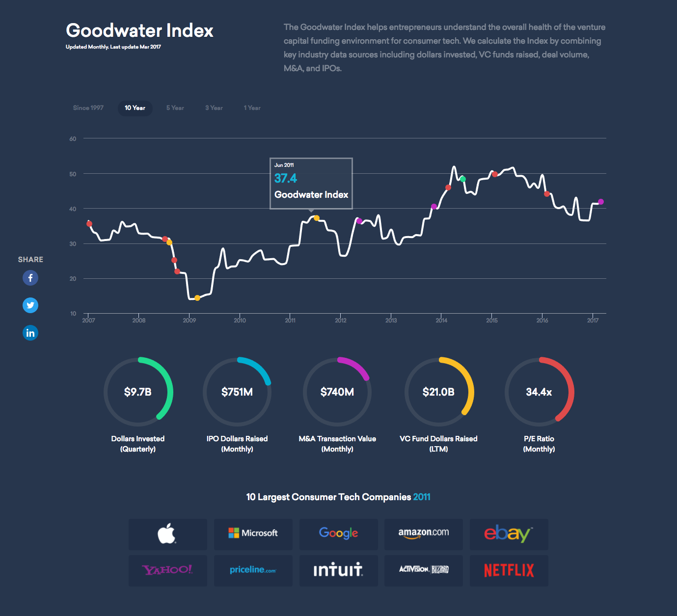 Goodwater Index