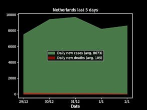 COVID-19 Statistics Bot gallery image