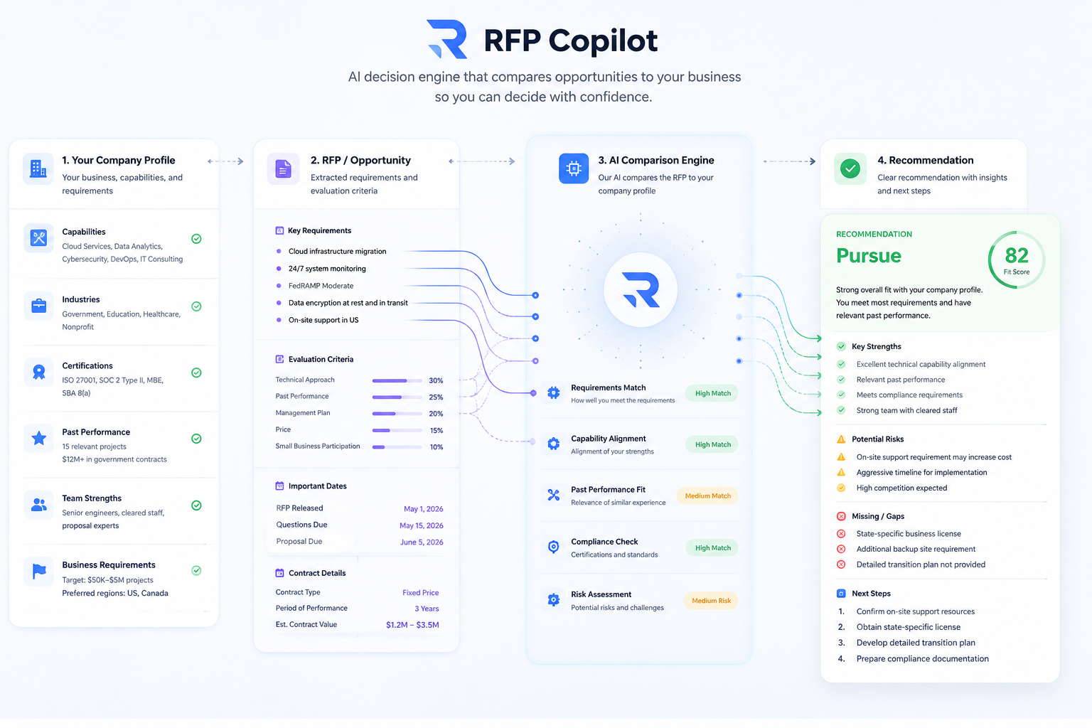 RFP Copilot gallery image
