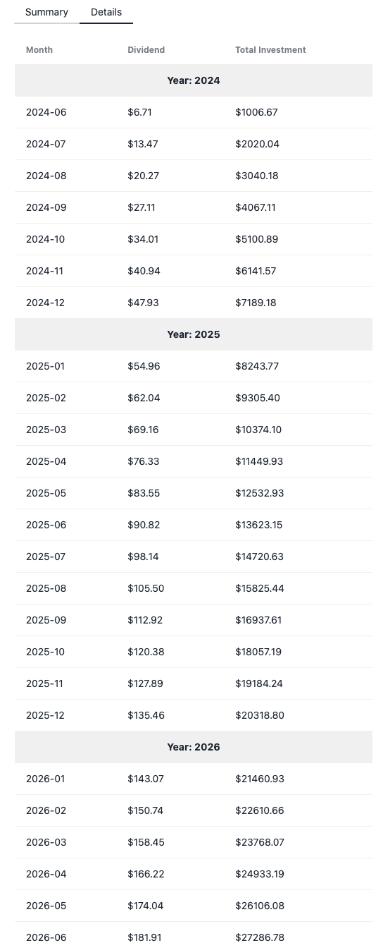 Média Estivateur de projection de dividendes 4