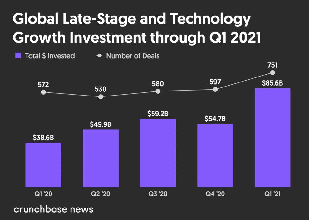 via Crunchbase News