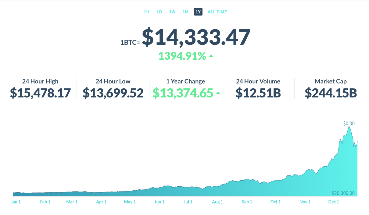 Bitcoin Price gallery image