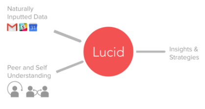 LUCID