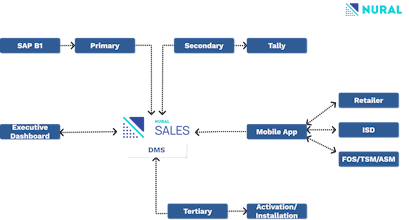 Nural DMS gallery image