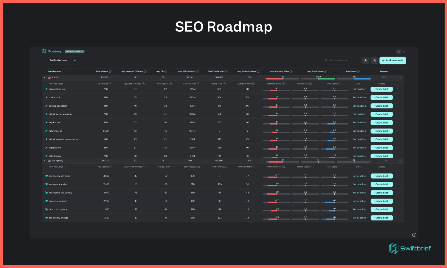 Media SwiftBrief v2 - Tất cả trong một nền tảng SEO: KW Research, KW Clustering, tóm tắt 3