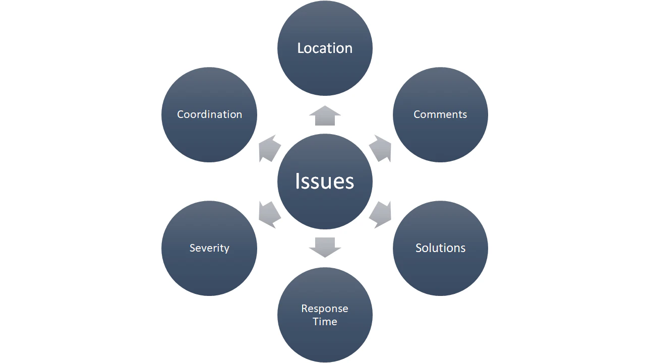 Digital Assistant -  Issue Manager