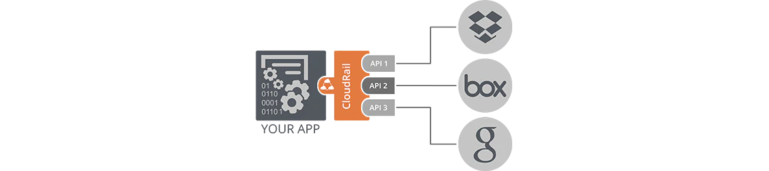 CloudRail SI Library