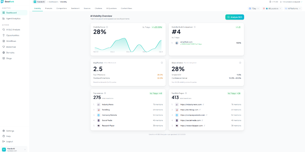 AI SEO Dora - Main product screenshot demonstrating key features and user interface