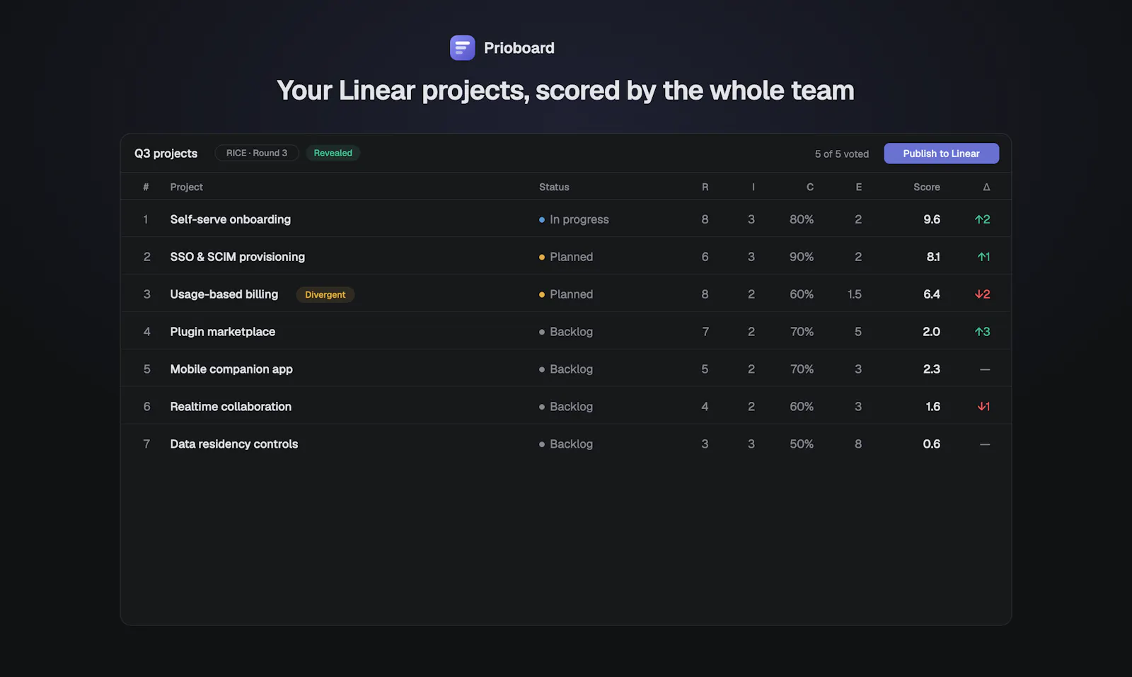 Prioboard screenshot 1