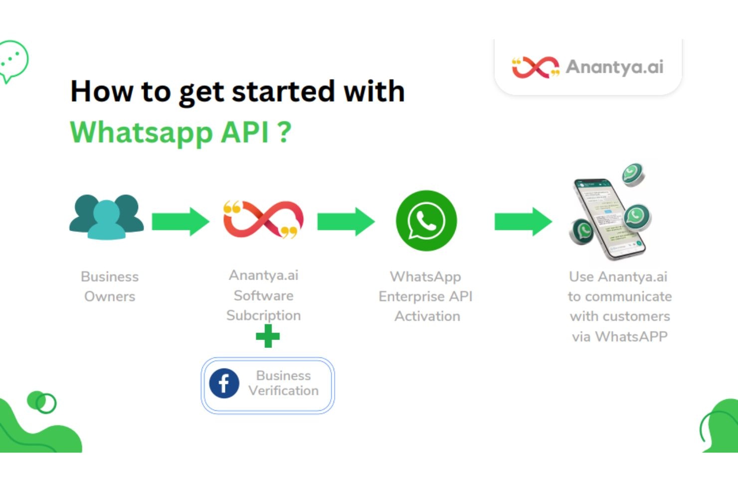 Anantya.ai - Uw gecertificeerde WhatsApp Business API -partner media 5