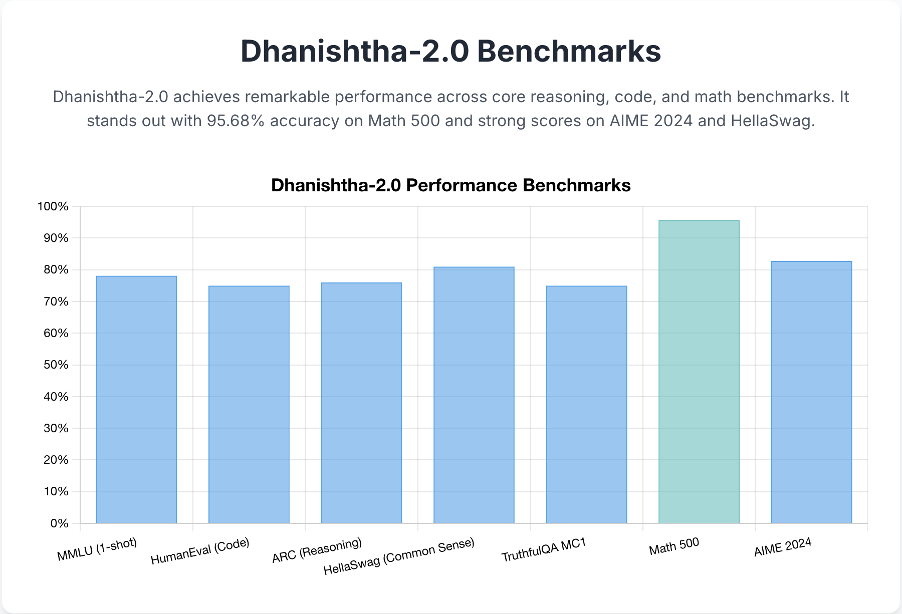 Dhanishtha-2.0-Percvoy - El primer modelo de IA de razonamiento intermedio del mundo media 4