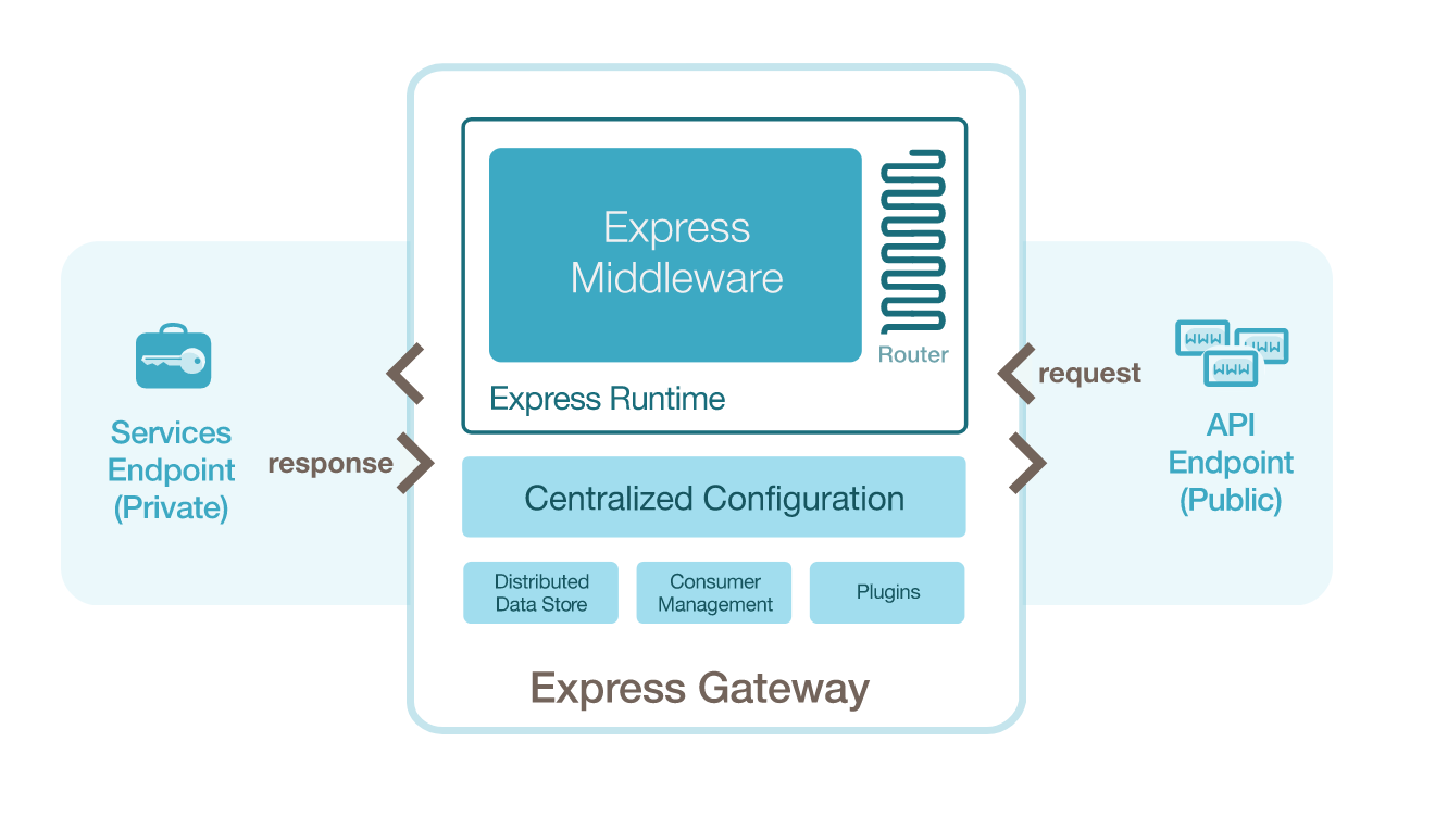Express Gateway gallery image
