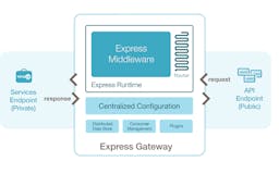 Express Gateway media 3