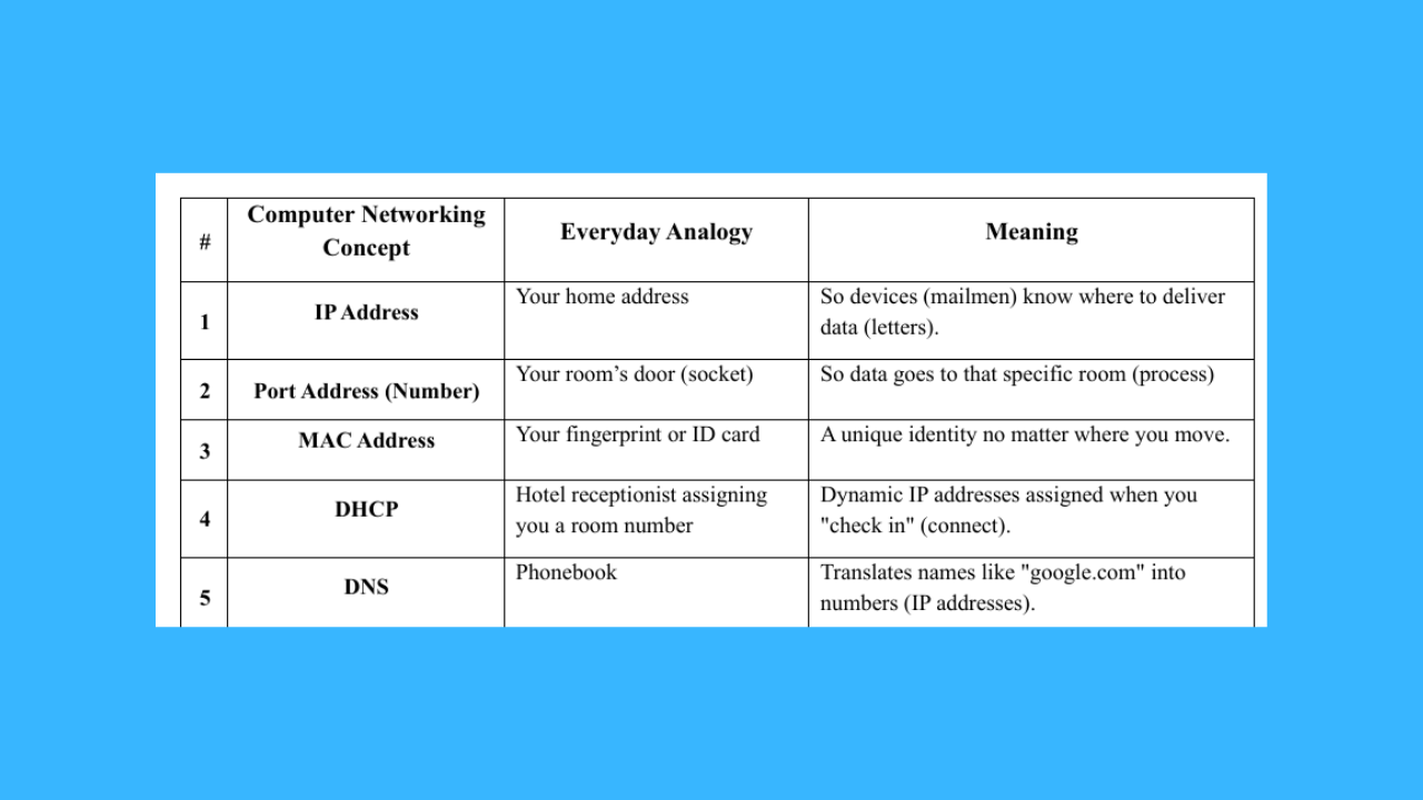 Média Analogies pour maîtriser le réseautage informatique - Réseautage, réseau informatique, concepts, guide étudiant 2