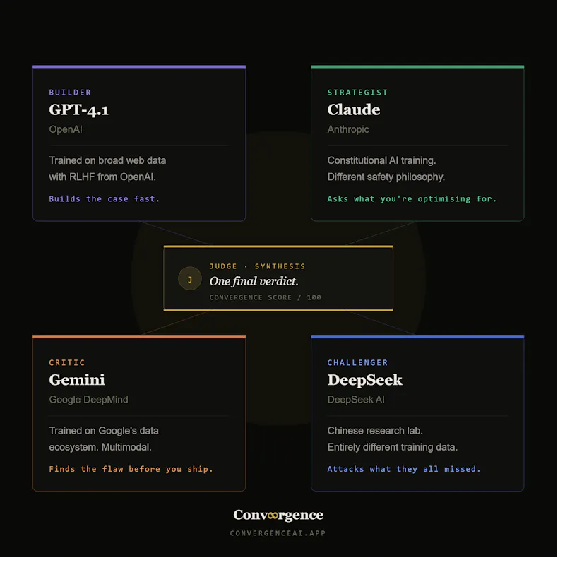 Convergence — Many minds. One verdict. screenshot 2