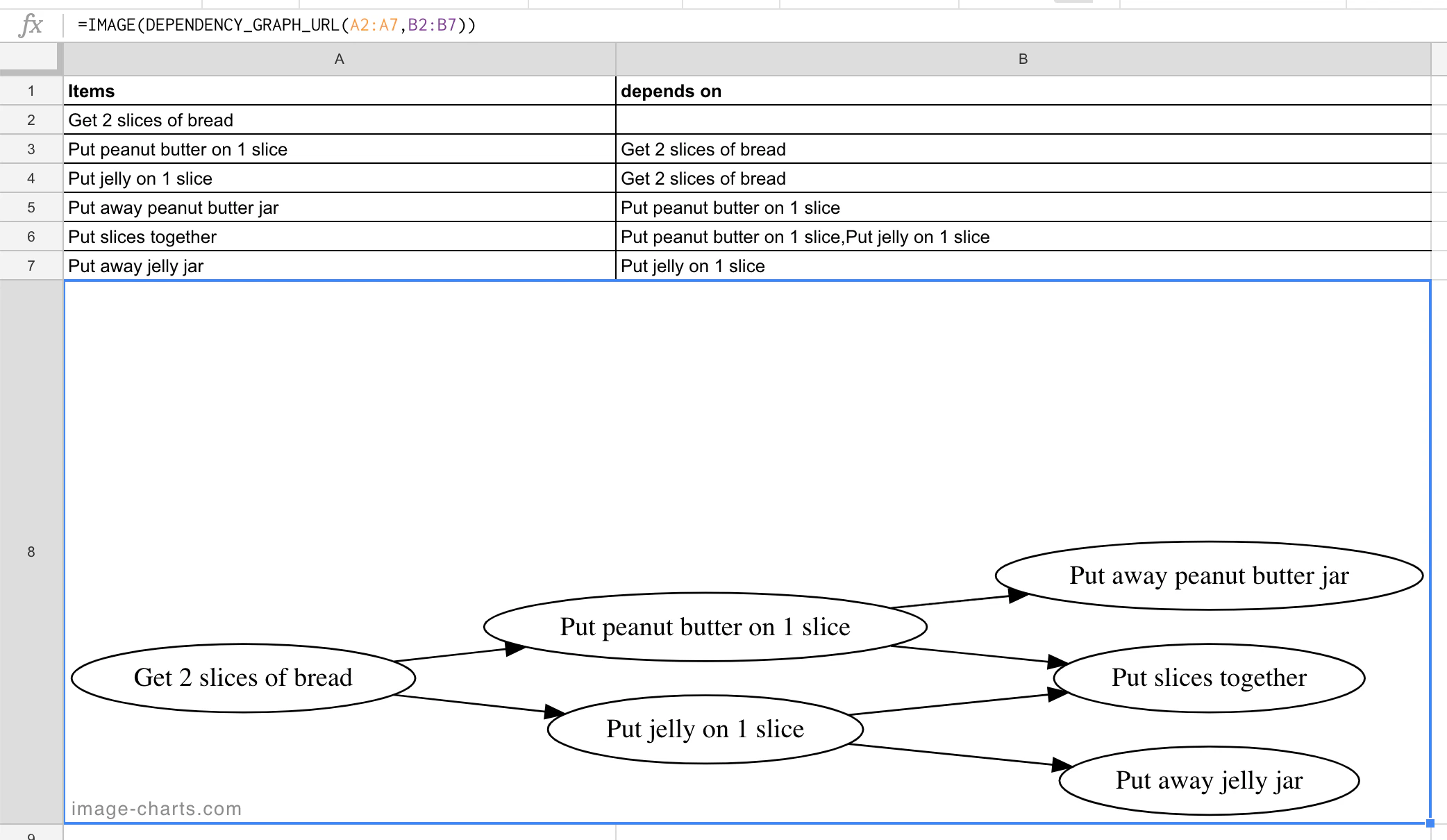 Draw dependency graphs in Google Sheets